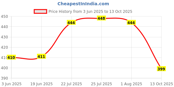 flipkart.com saraza Plastic Grocery Container- 1100 ml saraza Price History Graph from 3 Jun 2025 to 13 Oct 2025