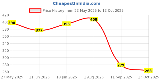 flipkart.com saraza Plastic Grocery Container- 1100 ml saraza Price History Graph from 23 May 2025 to 13 Oct 2025