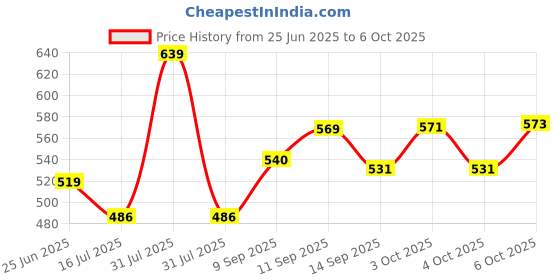 flipkart.com saraza Plastic Grocery Container- 1100 ml saraza Price History Graph from 25 Jun 2025 to 6 Oct 2025