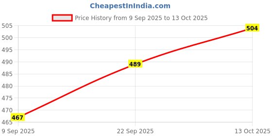 flipkart.com saraza Plastic Grocery Container - 1100 ml saraza Price History Graph from 9 Sep 2025 to 13 Oct 2025