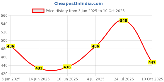 flipkart.com saraza Plastic Grocery Container- 1200 ml saraza Price History Graph from 3 Jun 2025 to 10 Oct 2025