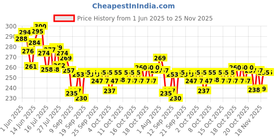 flipkart.com saraza Plastic Grocery Container- 1200 ml saraza Price History Graph from 1 Jun 2025 to 24 Nov 2025