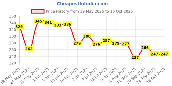 flipkart.com saraza Plastic Grocery Container- 1200 ml saraza Price History Graph from 19 May 2025 to 15 Oct 2025