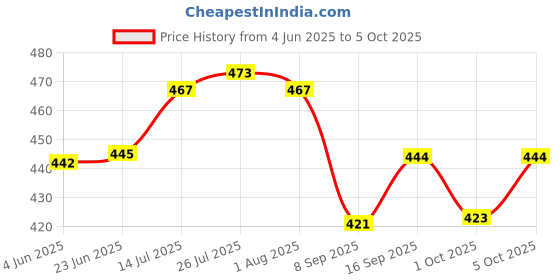flipkart.com saraza Plastic Grocery Container- 1200 ml saraza Price History Graph from 4 Jun 2025 to 5 Oct 2025