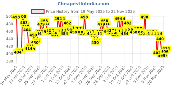 flipkart.com saraza Plastic Grocery Container - 1200 ml saraza Price History Graph from 19 May 2025 to 22 Nov 2025