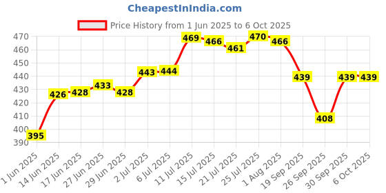 flipkart.com saraza Plastic Grocery Container - 1200 ml saraza Price History Graph from 1 Jun 2025 to 6 Oct 2025