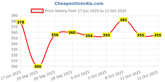 flipkart.com saraza Plastic Grocery Container - 1200 ml saraza Price History Graph from 17 Jun 2025 to 13 Oct 2025