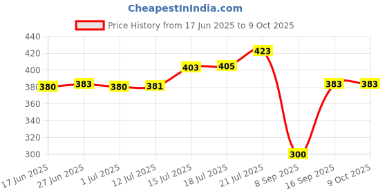 flipkart.com saraza Plastic Grocery Container - 1200 ml saraza Price History Graph from 17 Jun 2025 to 9 Oct 2025