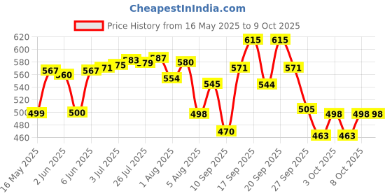 flipkart.com saraza Plastic Grocery Container- 1200 ml, 1600 ml saraza Price History Graph from 16 May 2025 to 8 Oct 2025