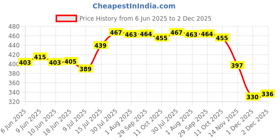 flipkart.com saraza Plastic Grocery Container - 1500 ml saraza Price History Graph from 6 Jun 2025 to 2 Dec 2025