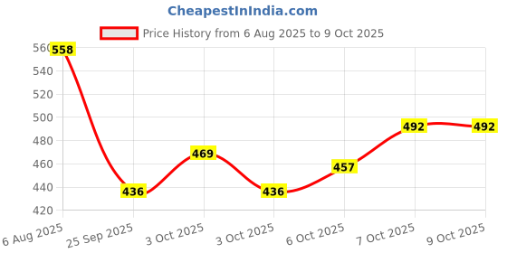 flipkart.com saraza Plastic Grocery Container - 1500 ml saraza Price History Graph from 6 Aug 2025 to 8 Oct 2025