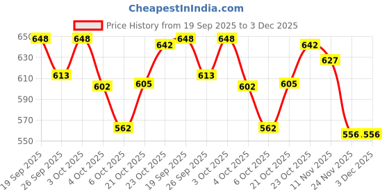flipkart.com saraza Plastic Grocery Container - 1500 ml saraza Price History Graph from 19 Sep 2025 to 3 Dec 2025