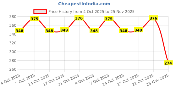 flipkart.com saraza Plastic Grocery Container - 1500 ml saraza Price History Graph from 4 Oct 2025 to 25 Nov 2025