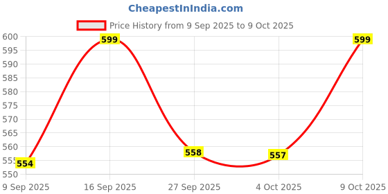 flipkart.com saraza Plastic Grocery Container - 1500 ml saraza Price History Graph from 9 Sep 2025 to 9 Oct 2025