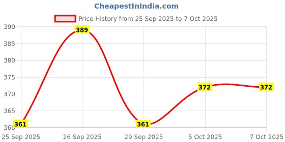 flipkart.com saraza Plastic Grocery Container - 1500 ml saraza Price History Graph from 25 Sep 2025 to 7 Oct 2025