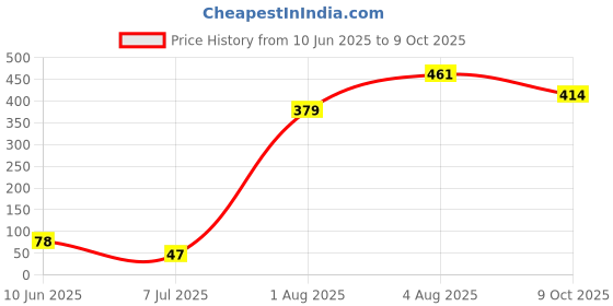 flipkart.com saraza Plastic Grocery Container- 1600 ml saraza Price History Graph from 10 Jun 2025 to 9 Oct 2025