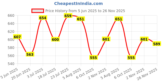 flipkart.com saraza Plastic Grocery Container- 1600 ml saraza Price History Graph from 5 Jun 2025 to 26 Nov 2025