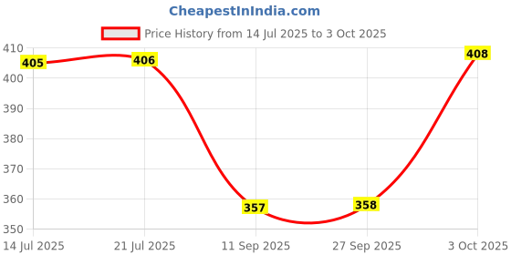 flipkart.com saraza Plastic Grocery Container - 1600 ml saraza Price History Graph from 14 Jul 2025 to 3 Oct 2025