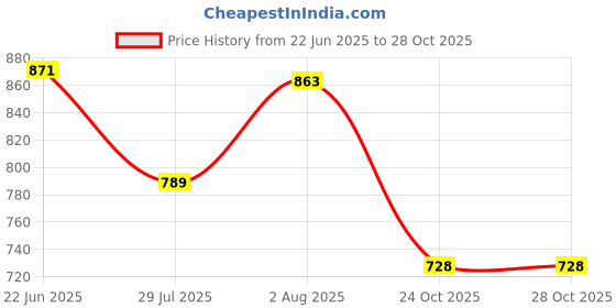 flipkart.com saraza Plastic Grocery Container - 350 ml, 650 ml, 900 ml, 1400 ml saraza Price History Graph from 22 Jun 2025 to 24 Oct 2025