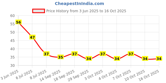 flipkart.com saraza Plastic Grocery Container- 500 ml saraza Price History Graph from 3 Jun 2025 to 10 Oct 2025