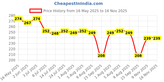 flipkart.com saraza Plastic Grocery Container- 500 ml saraza Price History Graph from 16 May 2025 to 16 Nov 2025