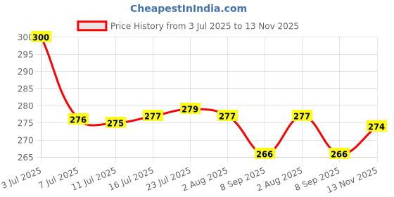 flipkart.com saraza Plastic Grocery Container- 500 ml saraza Price History Graph from 3 Jul 2025 to 13 Nov 2025