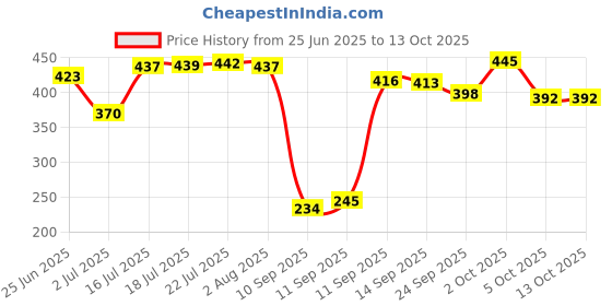 flipkart.com saraza Plastic Grocery Container - 500 ml saraza Price History Graph from 25 Jun 2025 to 13 Oct 2025