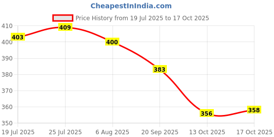 flipkart.com saraza Plastic Grocery Container - 500 ml saraza Price History Graph from 19 Jul 2025 to 17 Oct 2025
