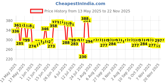 flipkart.com saraza Plastic Grocery Container- 550 ml saraza Price History Graph from 13 May 2025 to 22 Nov 2025
