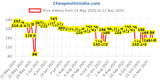 flipkart.com saraza Plastic Grocery Container- 550 ml saraza Price History Graph from 15 May 2025 to 21 Nov 2025