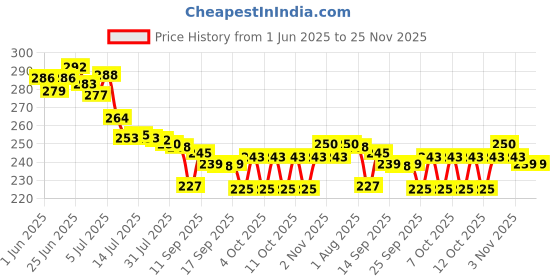 flipkart.com saraza Plastic Grocery Container- 550 ml saraza Price History Graph from 1 Jun 2025 to 24 Nov 2025