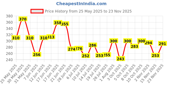 flipkart.com saraza Plastic Grocery Container - 550 ml saraza Price History Graph from 25 May 2025 to 23 Nov 2025