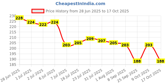 flipkart.com saraza Plastic Grocery Container - 550 ml saraza Price History Graph from 28 Jun 2025 to 17 Oct 2025