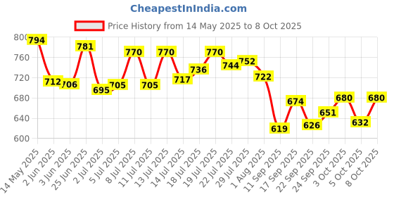 flipkart.com saraza Plastic Grocery Container- 550 ml, 1200 ml, 1600 ml saraza Price History Graph from 14 May 2025 to 8 Oct 2025