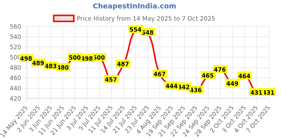 flipkart.com saraza Plastic Grocery Container- 550 ml, 1200 ml, 1600 ml saraza Price History Graph from 14 May 2025 to 6 Oct 2025