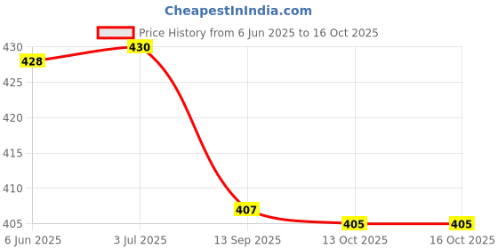 flipkart.com saraza Plastic Grocery Container - 600 ml saraza Price History Graph from 6 Jun 2025 to 16 Oct 2025