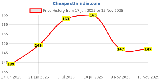 flipkart.com sarbeau 3 in 1 Lash effect Set of Mascara eyeliner and eyebrow pencil with 36 H eyeliner sarbeau Price History Graph from 17 Jun 2025 to 15 Nov 2025