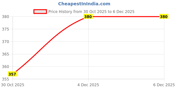 flipkart.com sarbiashawls Solid Wool Blend Women Multicolor Stole sarbiashawls Price History Graph from 30 Oct 2025 to 4 Dec 2025