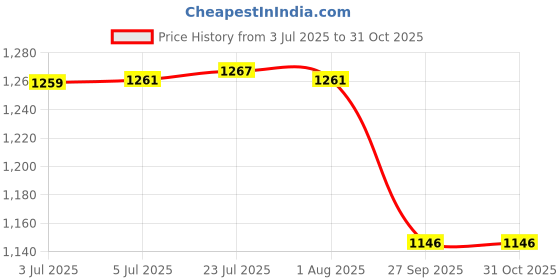 flipkart.com sarchase Air Cooler, Refrigerator, Washing Machine, Water Cooler Material Iron sarchase Price History Graph from 3 Jul 2025 to 31 Oct 2025
