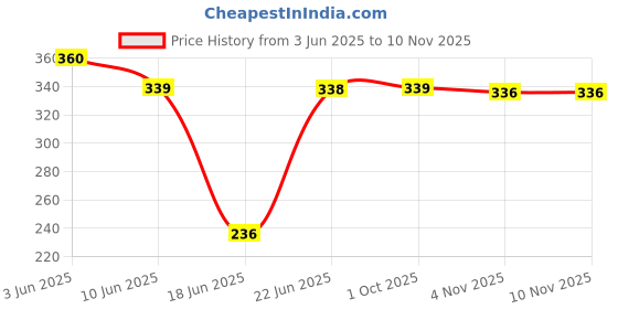 flipkart.com sarchase FLOWER WATER JUG 2 PCS SET GREEN 1500ML Bottled Water Dispenser sarchase Price History Graph from 3 Jun 2025 to 7 Nov 2025