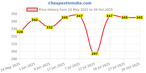 flipkart.com sarchase Water Dispenser 200 W Juicer Mixer Grinder sarchase Price History Graph from 24 May 2025 to 29 Oct 2025