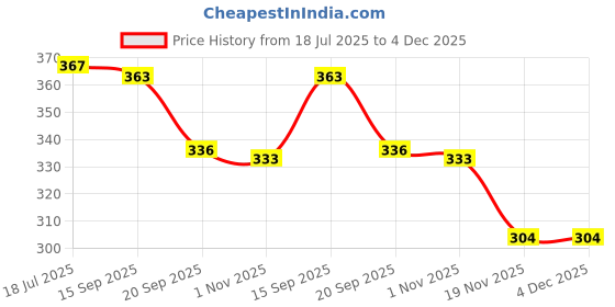 flipkart.com sarchase Wireless Portable Automatic Pump USB Rechargeable Bottled Water Dispenser sarchase Price History Graph from 18 Jul 2025 to 4 Dec 2025