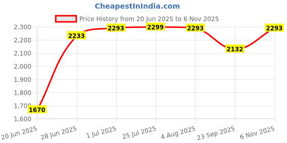 flipkart.com sarcoft 24X18X10 Handmade Kitchen Sink Sound Proof Single Bowl Stainless Steel Matt Finish Undermount Stainless Steel Kitchen Sink Single Bowl Heavy Duty Vessel Sink sarcoft Price History Graph from 20 Jun 2025 to 6 Nov 2025