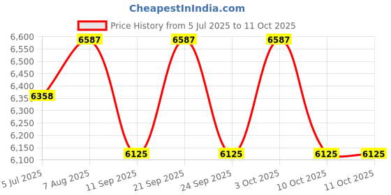 flipkart.com sarcoft 30 X 18 X 10 Waterfall Sink Multi function Faucet Tap, 304 Grade All in One Stainless Steel SRC_7 Vessel Sink sarcoft Price History Graph from 5 Jul 2025 to 11 Oct 2025