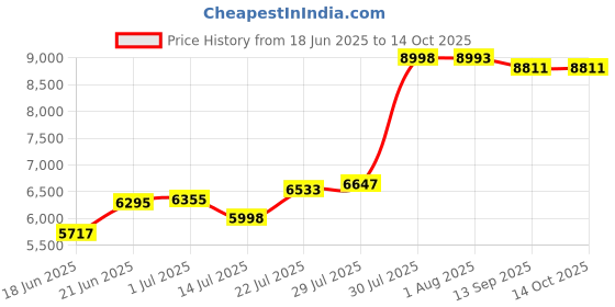 flipkart.com sarcoft 30x18x9,Kitchen Sink Waterfall and Pull-down Faucet Set Kitchen Sink with RO Tap SRC_01 Vessel Sink sarcoft Price History Graph from 18 Jun 2025 to 14 Oct 2025