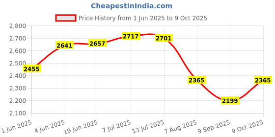 flipkart.com sarcoft 6X6 Gold Plated Shower with 15 inch Arm, Flange & Gold Plated Hand Shower Fixed Mount sarcoft Price History Graph from 1 Jun 2025 to 9 Oct 2025