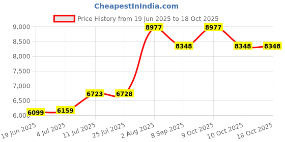 flipkart.com sarcoft Waterfall 24x18x10 Kitchen Sink ANTI SCRATCH HONEYCOMB DESIGN Waterfall & Pull-down Faucet Set Stainless Steel Sink Cup washer_04 Vessel Sink sarcoft Price History Graph from 19 Jun 2025 to 18 Oct 2025