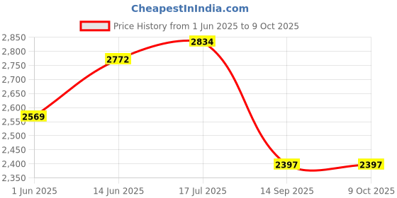 flipkart.com sarcoft Wicker Basket For Modular Kitchen (16.5 W X 20 L X 8H) Wooden Fruit & Vegetable Basket sarcoft Price History Graph from 1 Jun 2025 to 9 Oct 2025