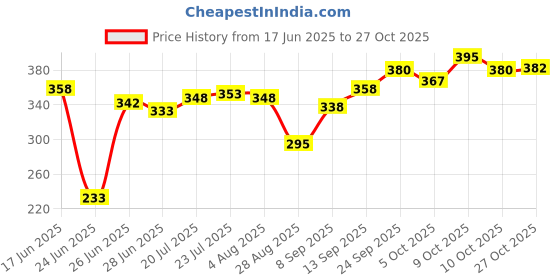 flipkart.com sardar creation 1.5 L Glass Water Jug sardar creation Price History Graph from 17 Jun 2025 to 27 Oct 2025