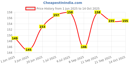 flipkart.com SARDAR ENTERPRISE LANCET NEEDLE Glucometer Lancets Price History Graph from 1 Jun 2025 to 13 Oct 2025